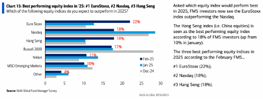 稳拿证券 资金风向有变！美国科技股拥挤度下降 海外资产更香