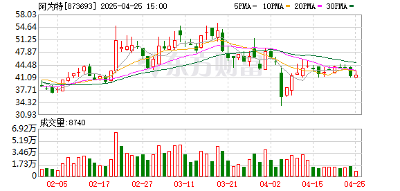 秦安配资 阿为特：2025年一季度净利润482.25万元