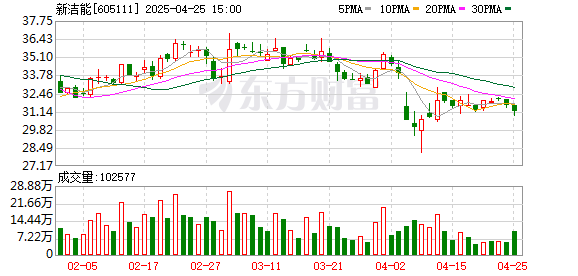 股王配资 新洁能：2024年净利润同比增长34.5% 拟10派0.651元