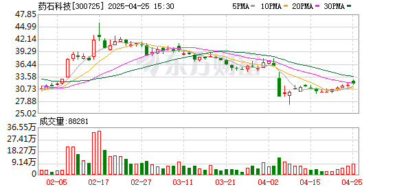 胜亿配资  药石科技：2024年净利润同比增长11.24% 拟10派2.8元