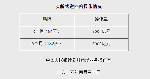 兴盛网 人民银行：4月以固定数量、利率招标、多重价位中标方式开展了12000亿元买断式逆回购操作