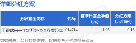 信钰配资 基金分红：工银瑞兴一年定开纯债债券发起式基金6月4日分红