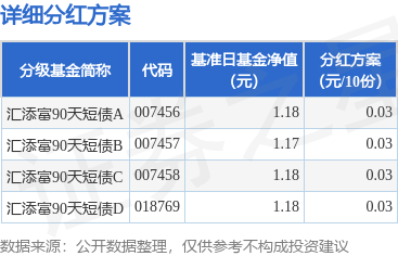 涨中宝 基金分红：汇添富90天短债基金6月5日分红