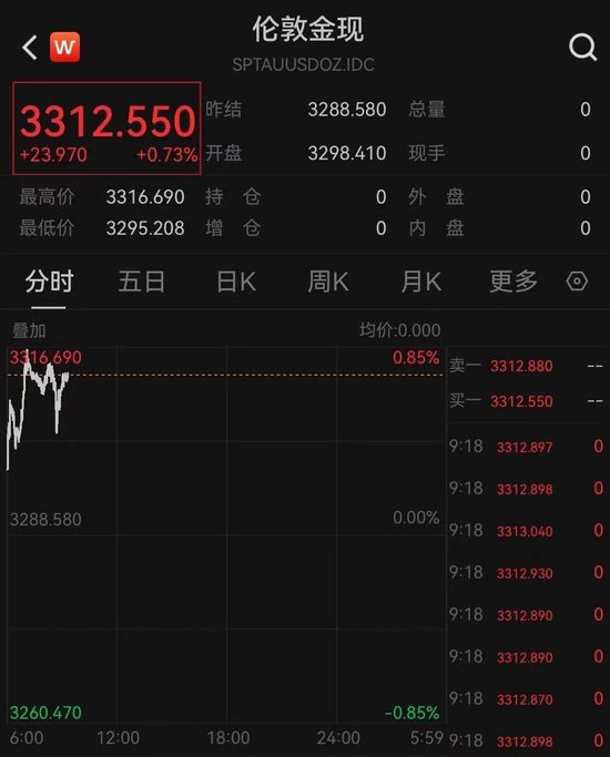 诚信双盈 黄金，回来了？现货黄金周一跳空高开，重新站上3300美元关口
