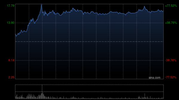 华信配资 连连数字早盘涨超16% 机构看好公司未来业绩及估值的提升