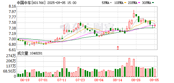 策略大赢家 中国中车近11年最亮眼半年报：营收净利创历史新高 新签订单1460亿