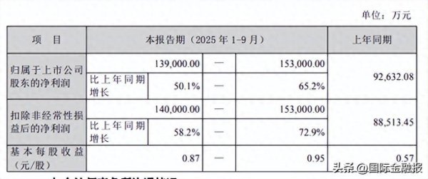 聚盈策略 横店东磁净利润增长或踩“刹车”