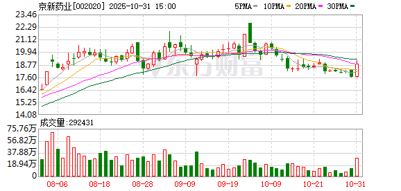 牛牛配 京新药业：累计回购公司股份47271295股